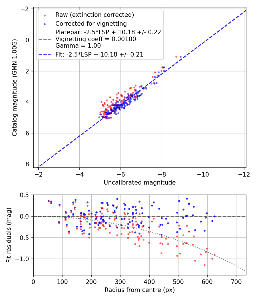 Photometry report