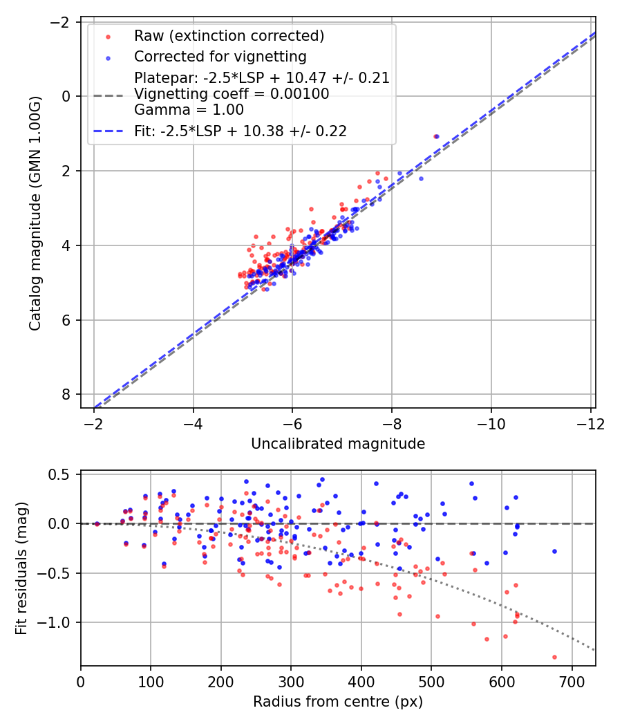 Photometry report