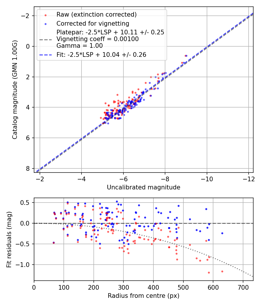 Photometry report