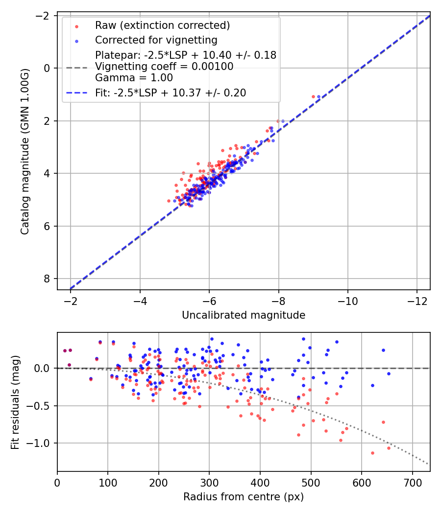 Photometry report