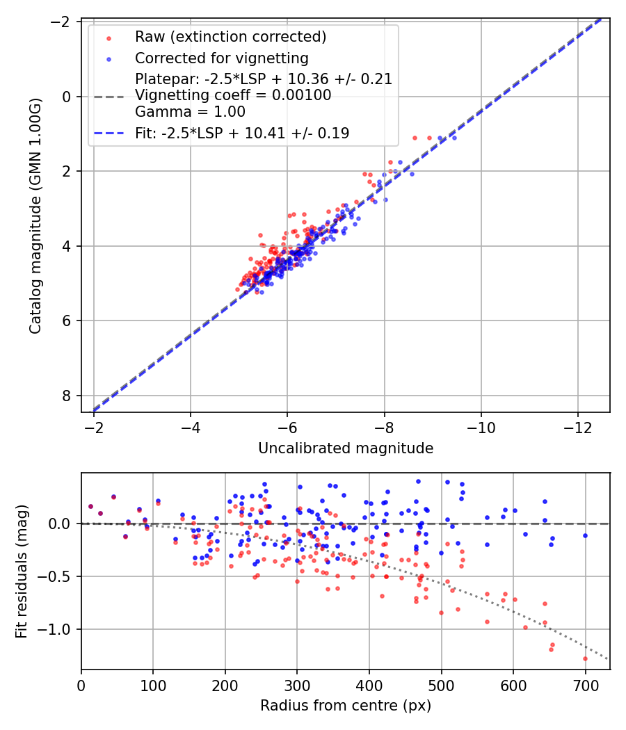 Photometry report