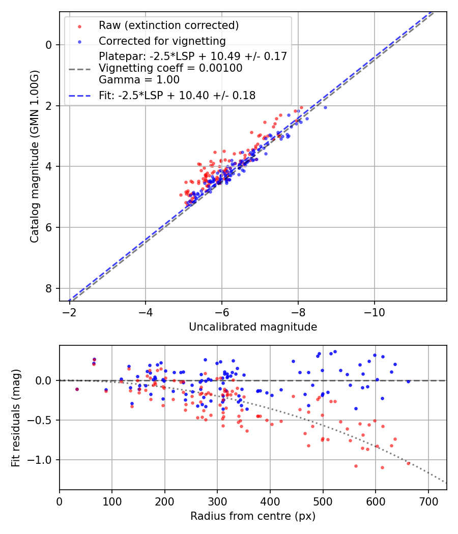 Photometry report