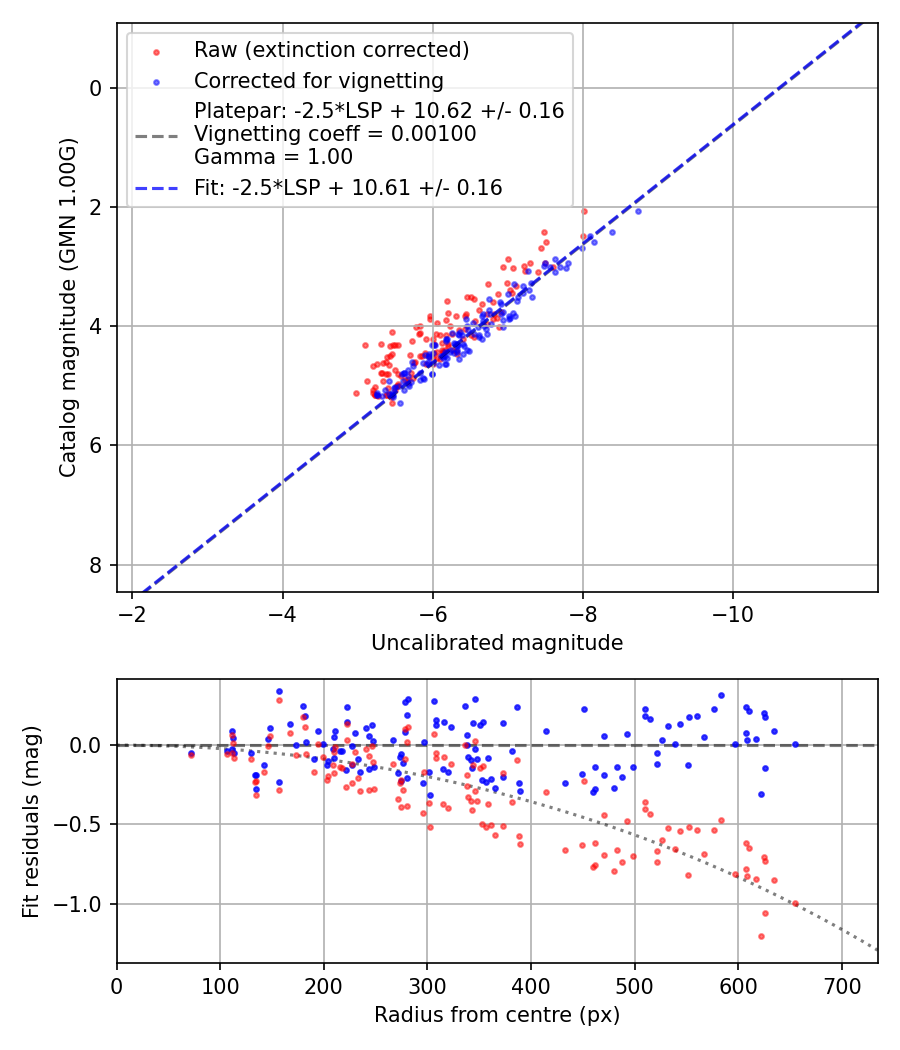 Photometry report