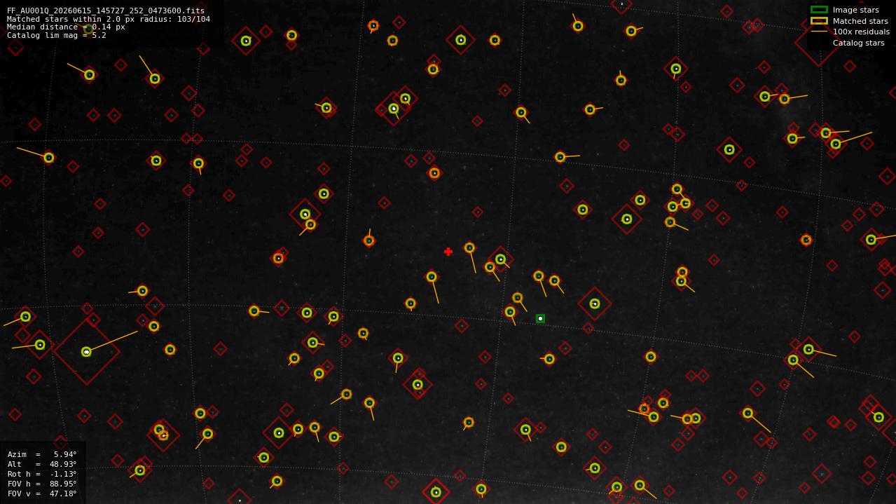 Astrometry report