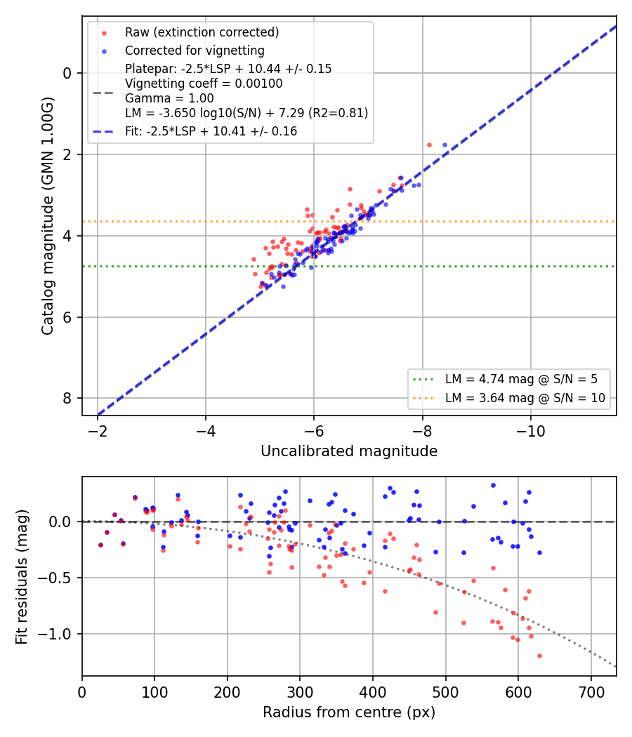 Photometry report