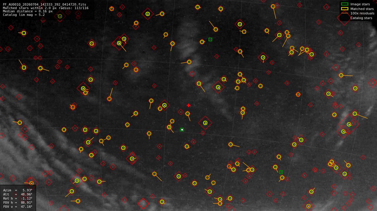 Astrometry report