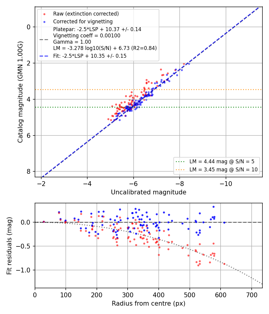 Photometry report