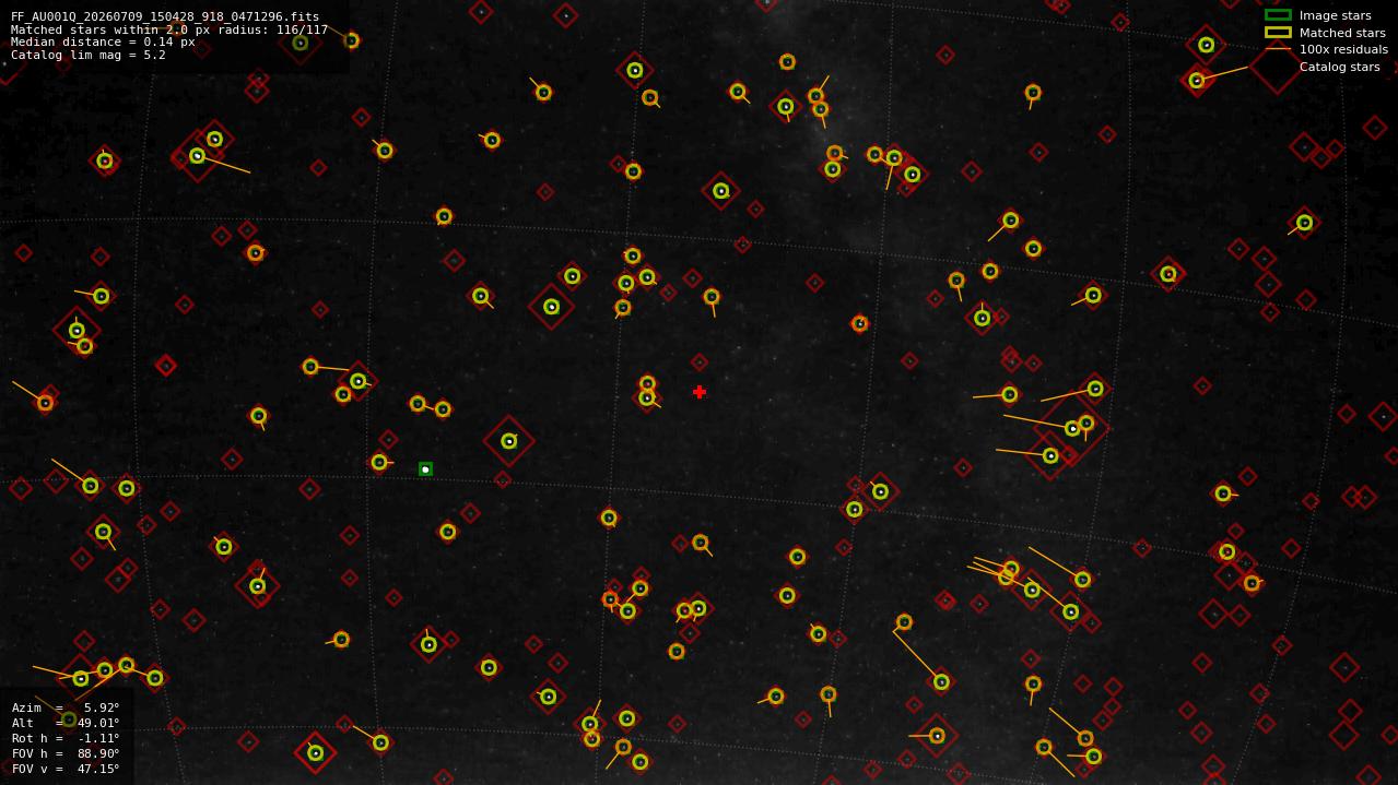 Astrometry report