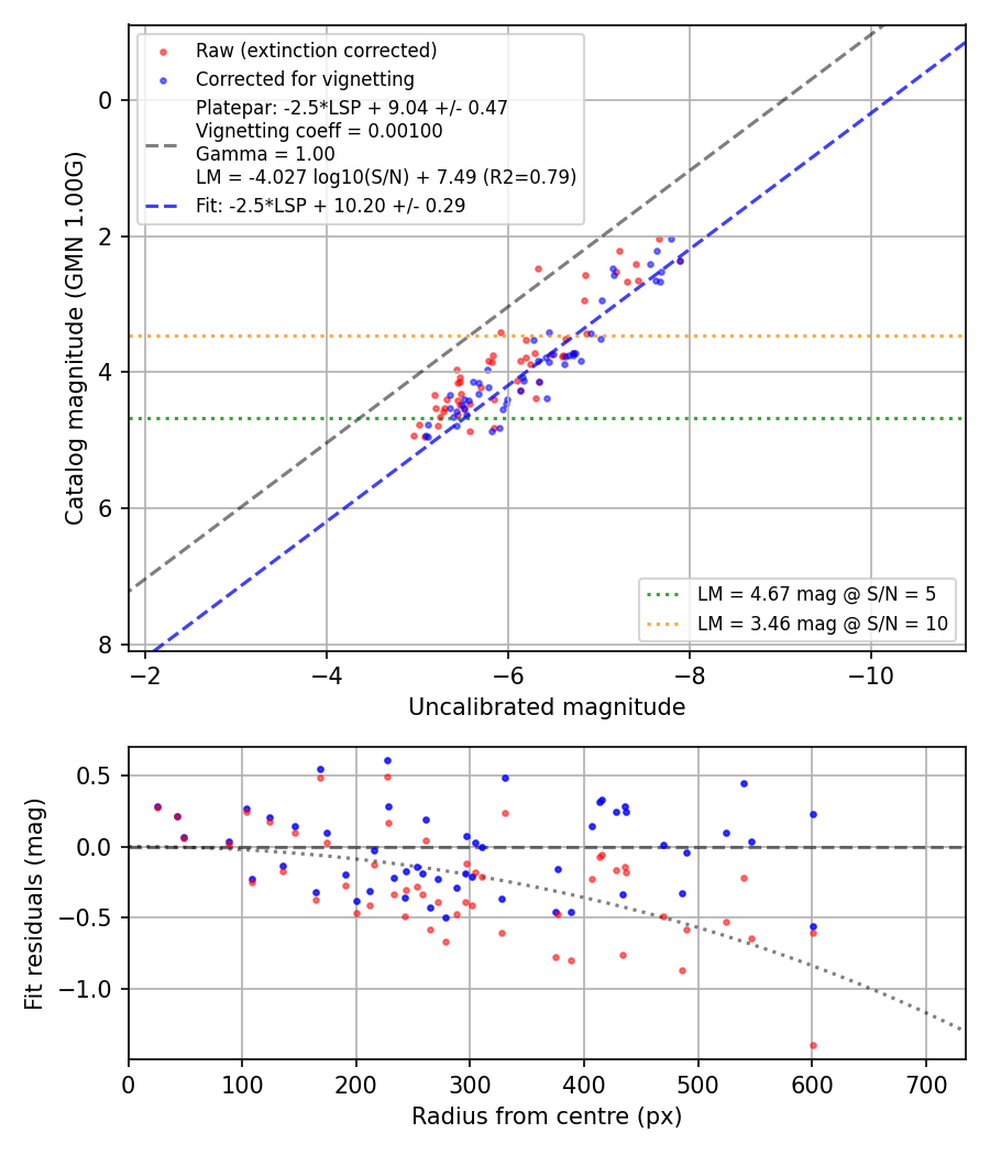 Photometry report