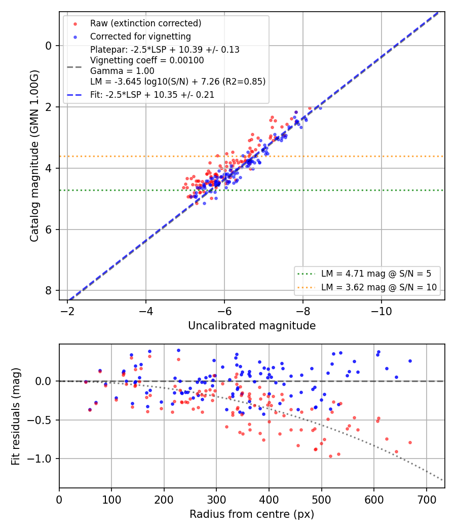 Photometry report