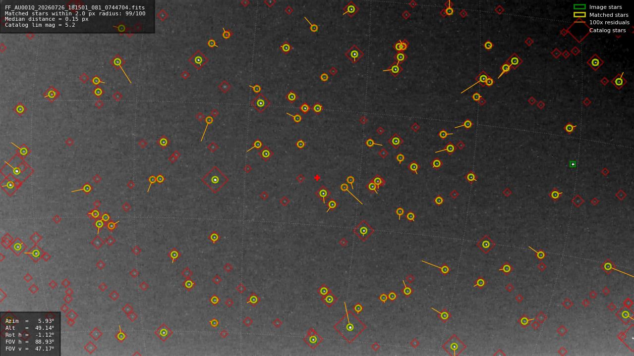 Astrometry report