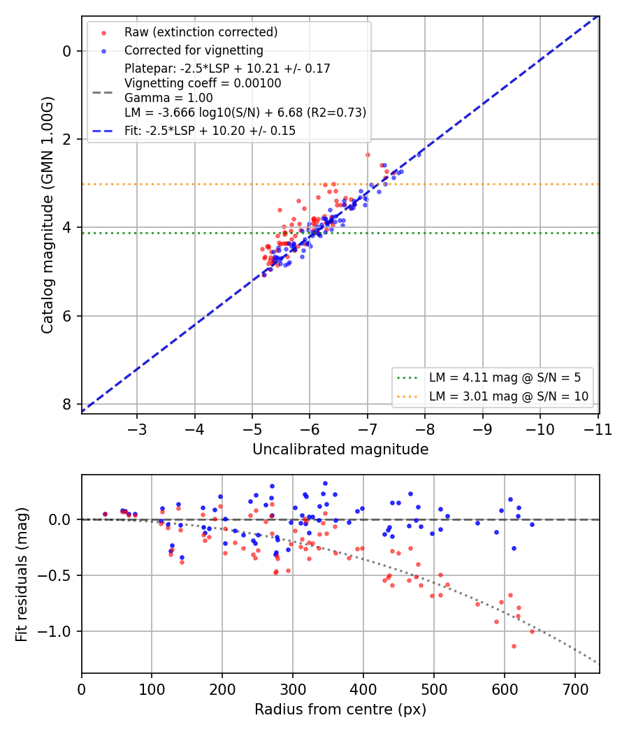 Photometry report