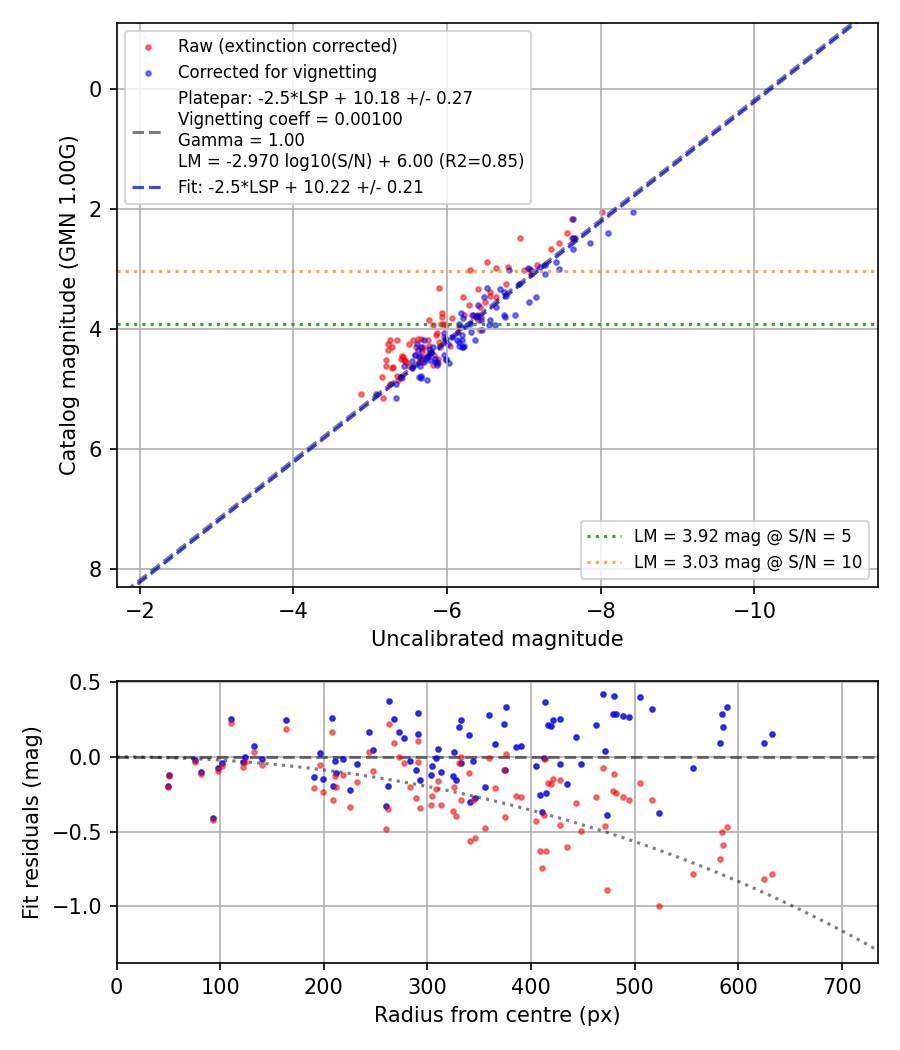 Photometry report