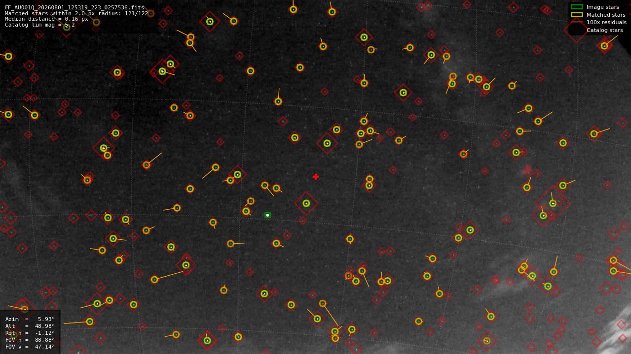 Astrometry report