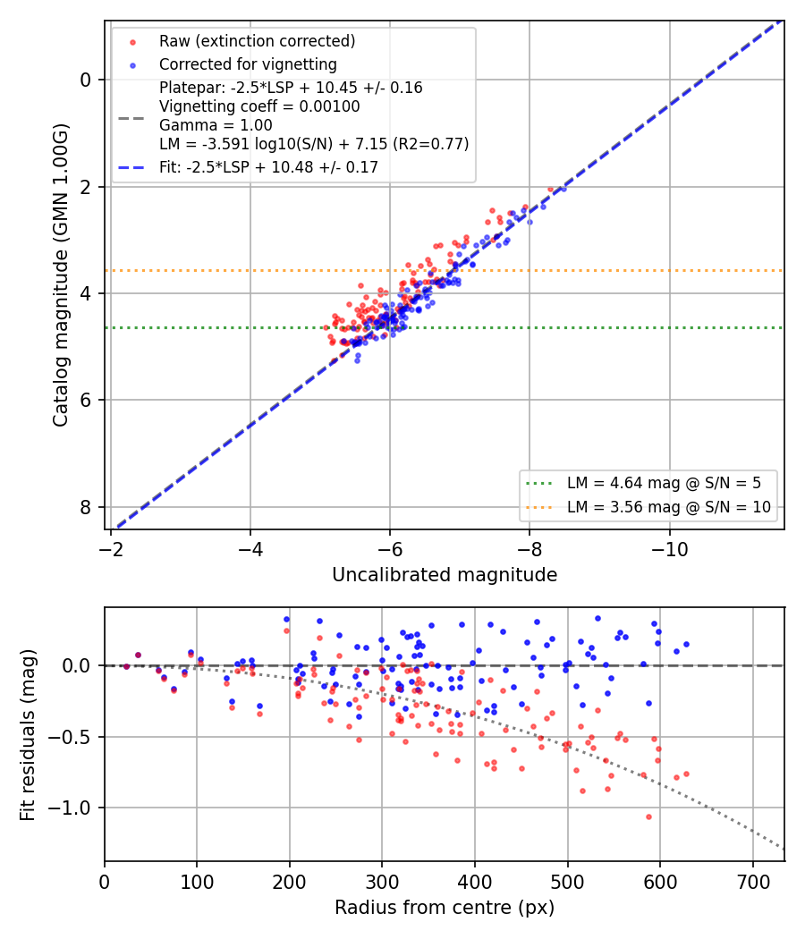 Photometry report