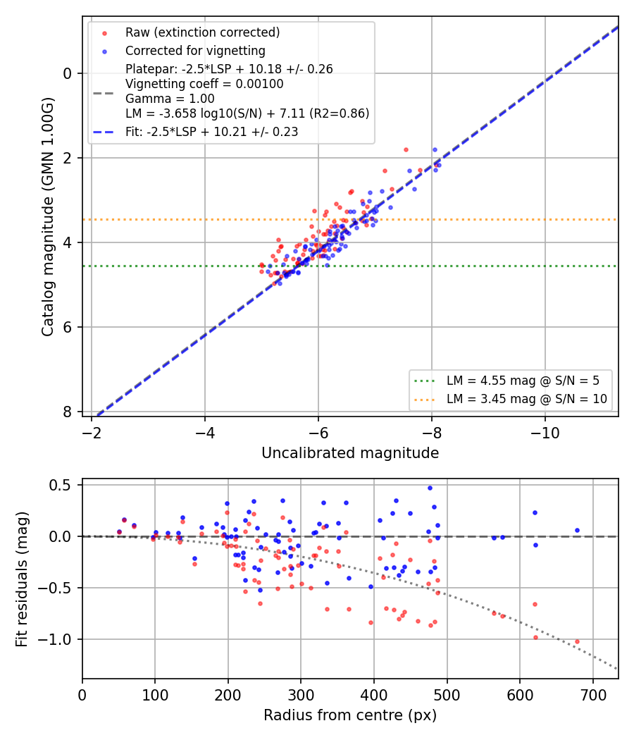 Photometry report