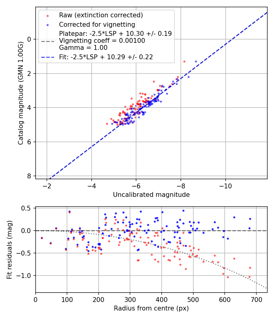 Photometry report
