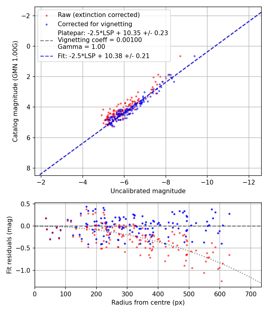 Photometry report