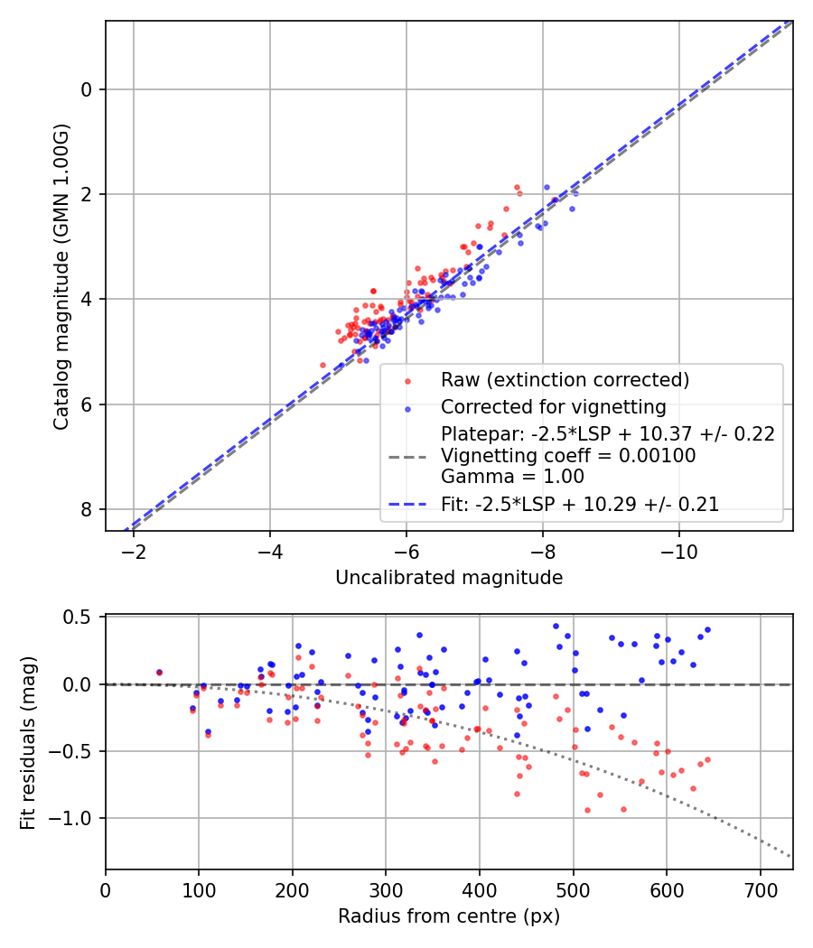 Photometry report