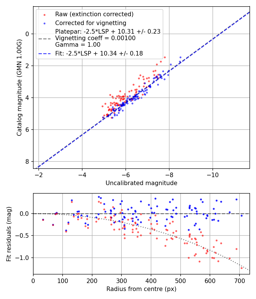Photometry report