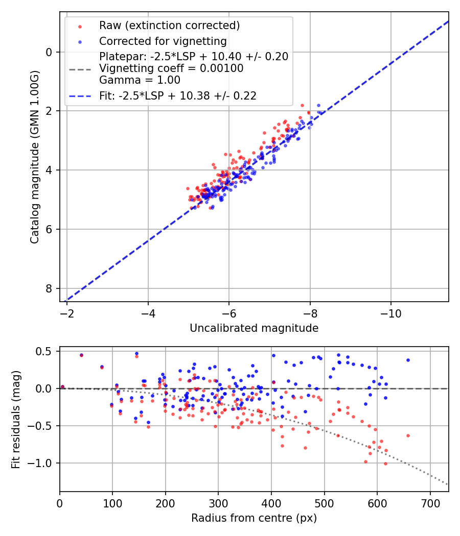 Photometry report