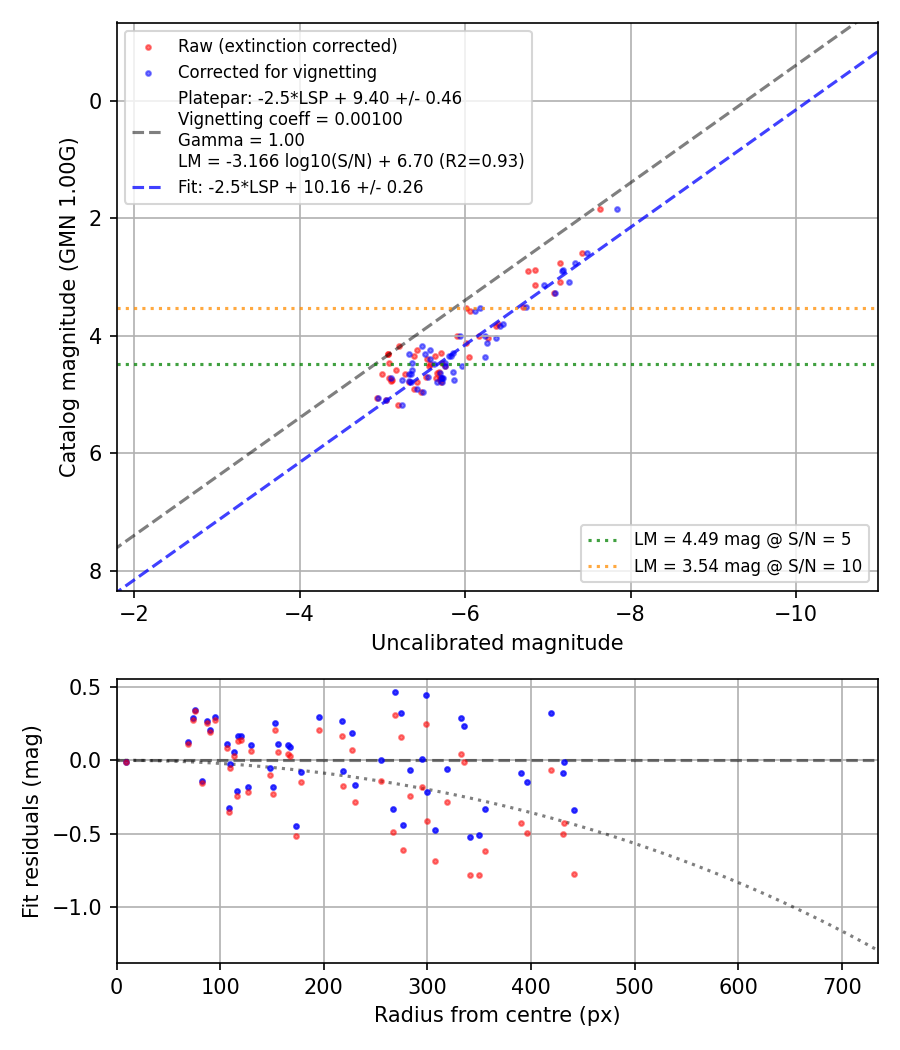 Photometry report