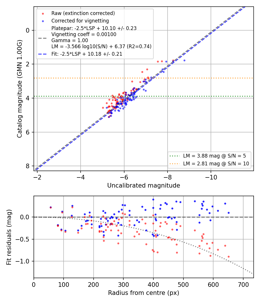 Photometry report