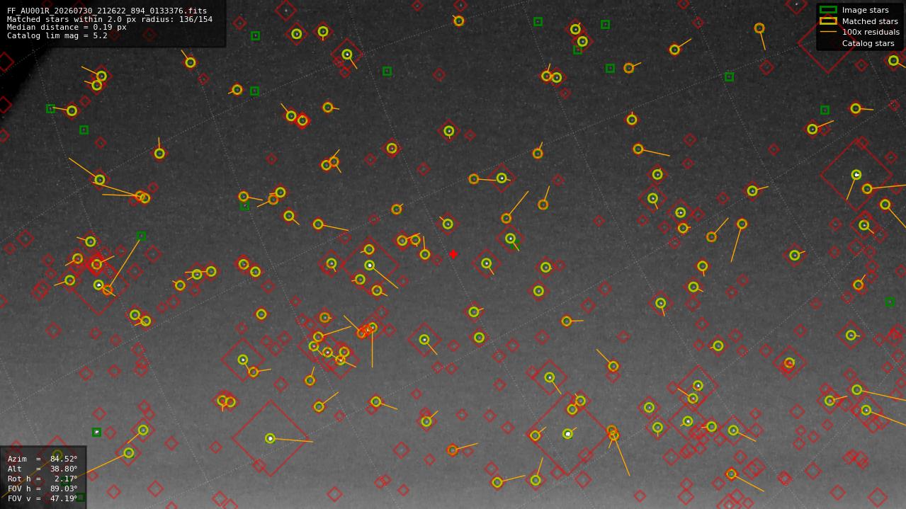 Astrometry report