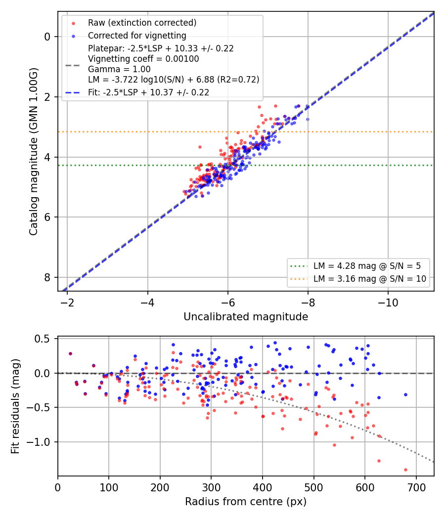 Photometry report