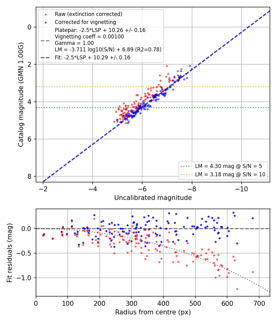 Photometry report