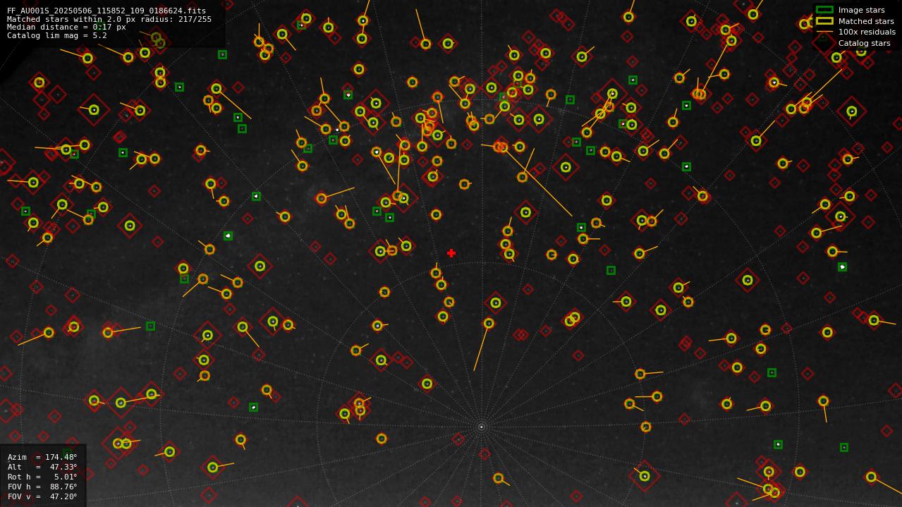 Astrometry report