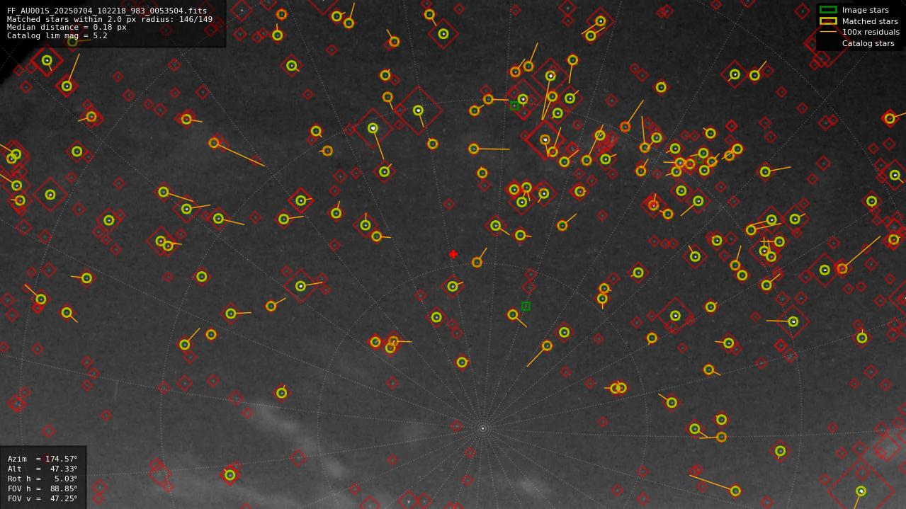 Astrometry report