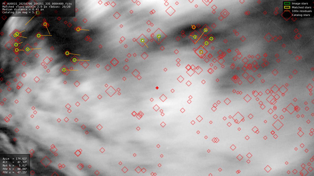 Astrometry report