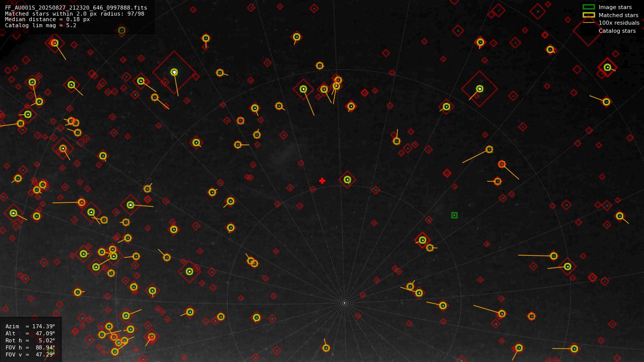 Astrometry report