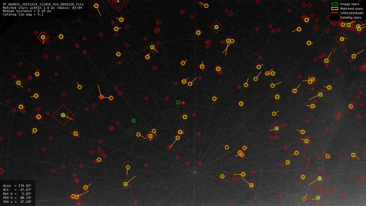 Astrometry report