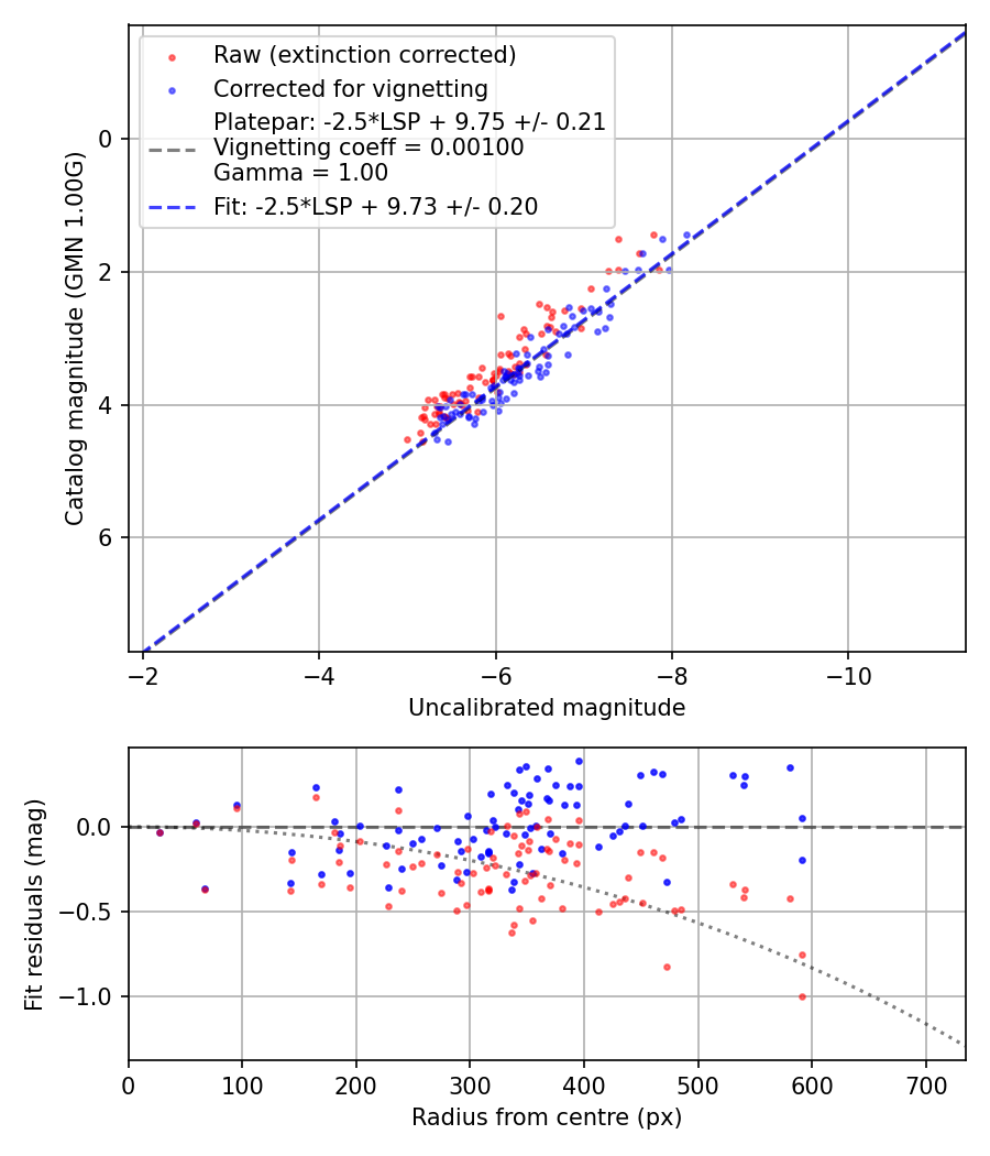 Photometry report