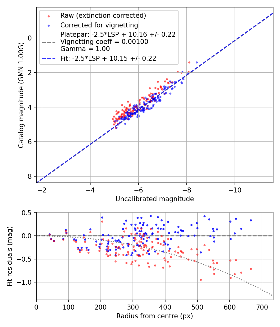 Photometry report