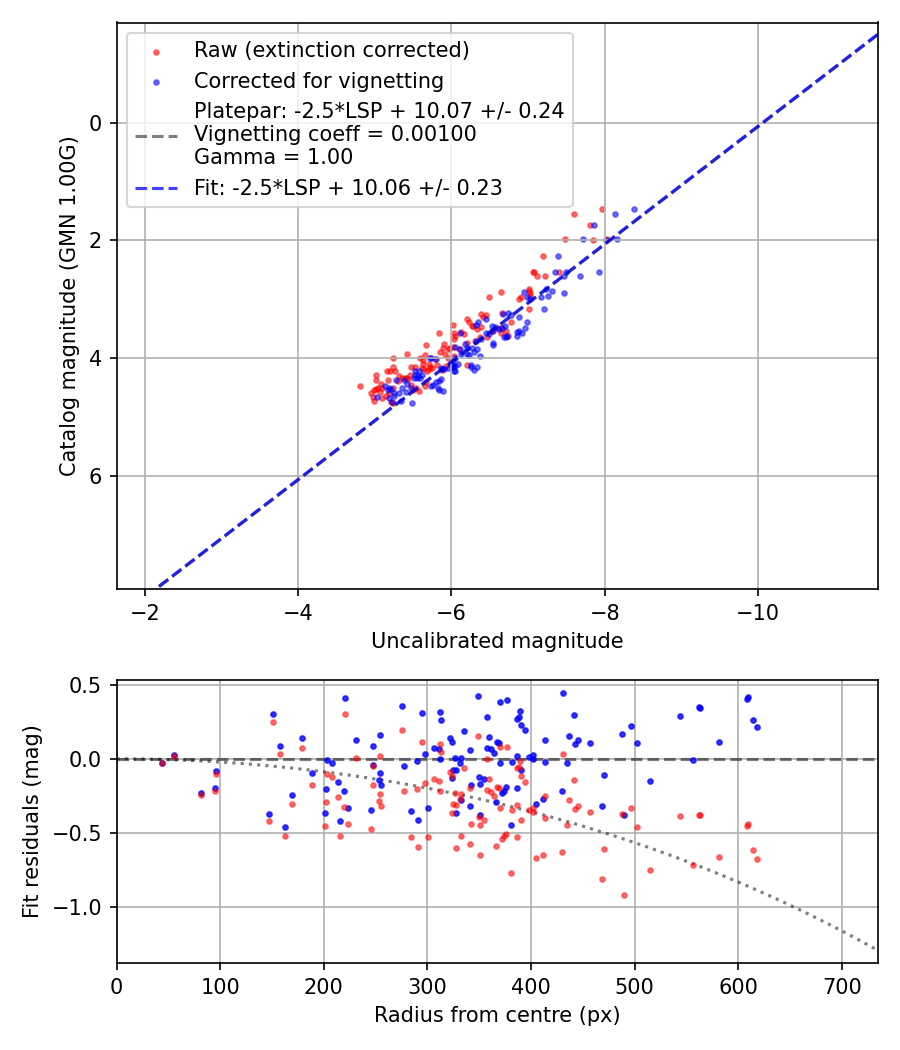 Photometry report