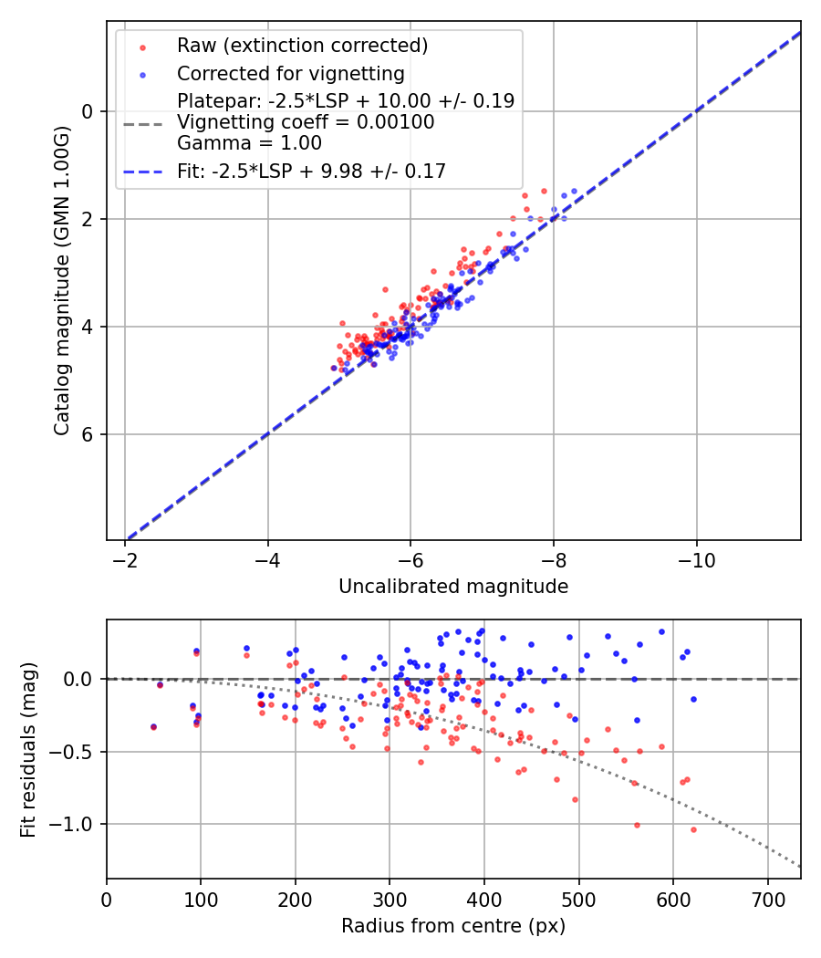 Photometry report