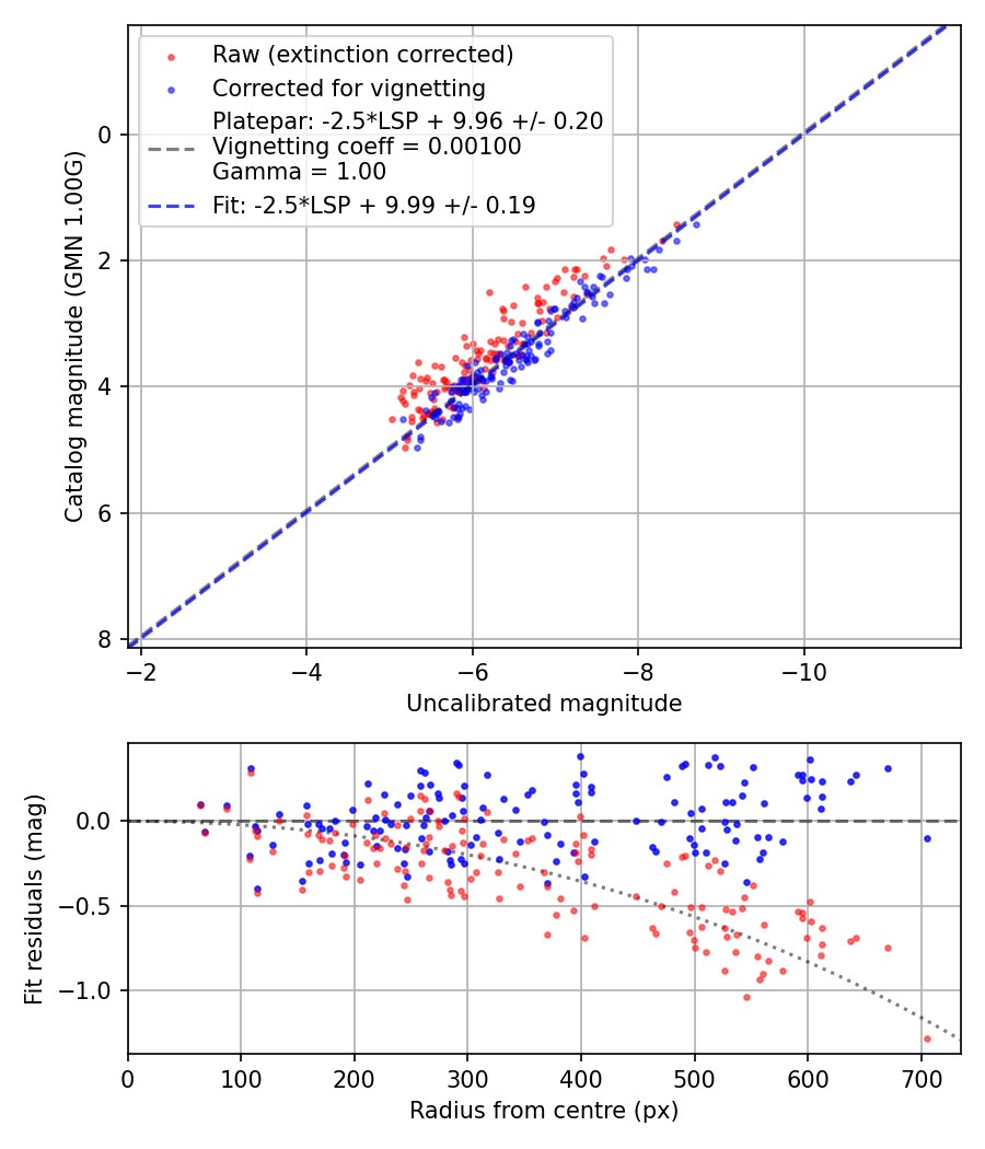 Photometry report