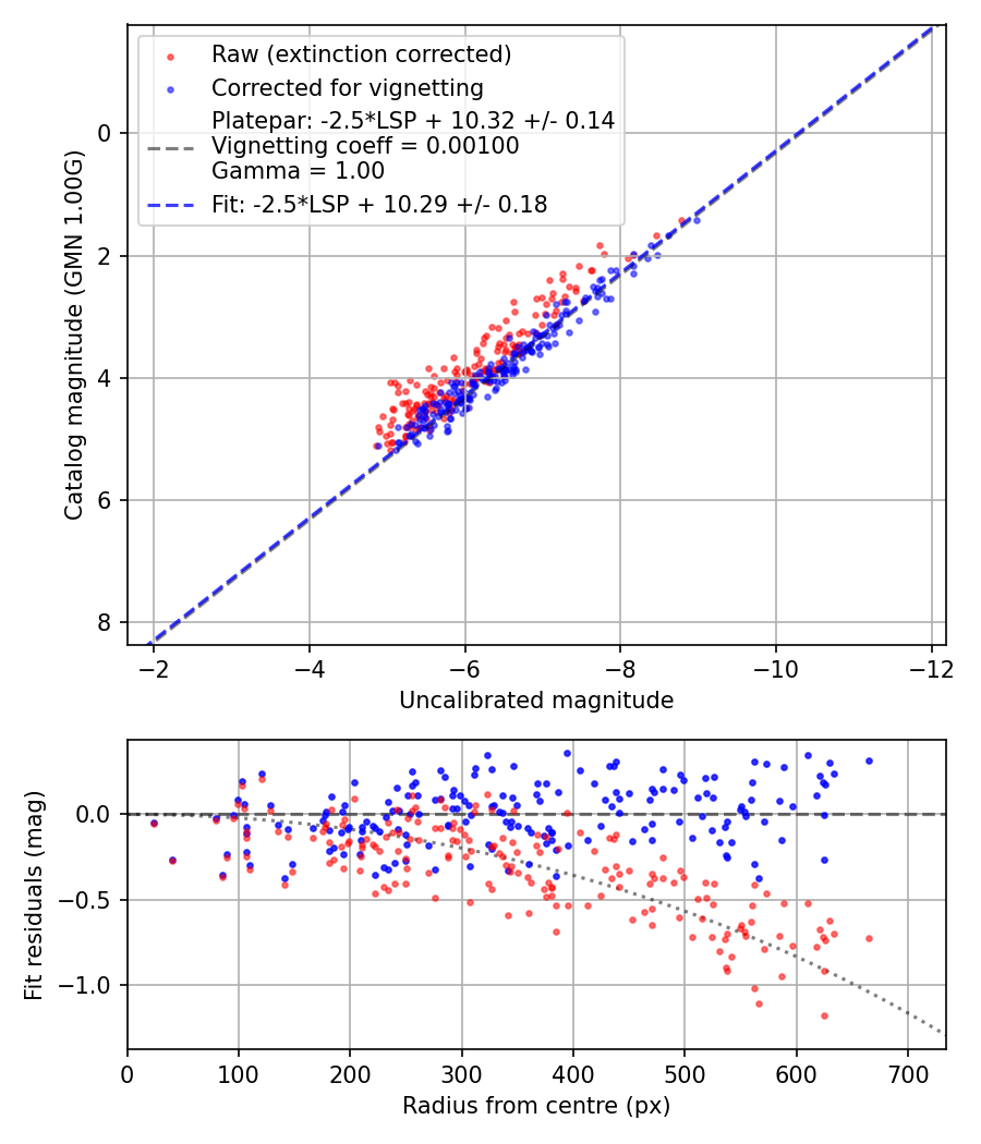 Photometry report