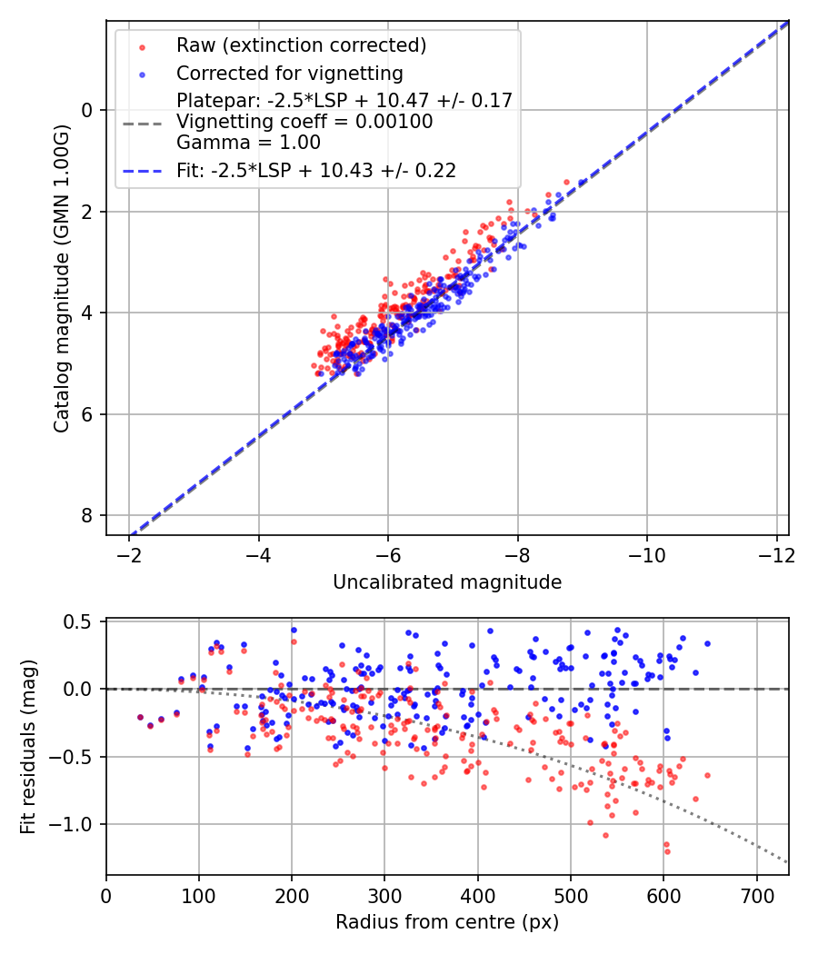 Photometry report