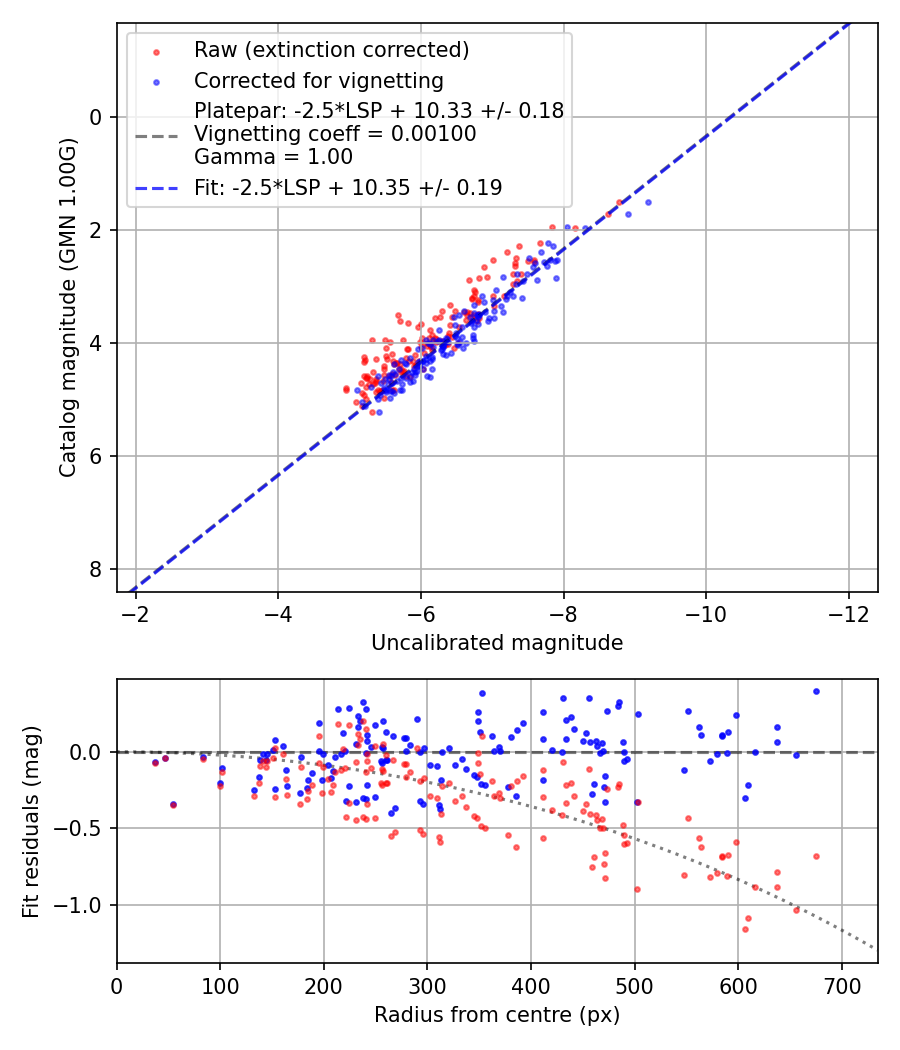 Photometry report
