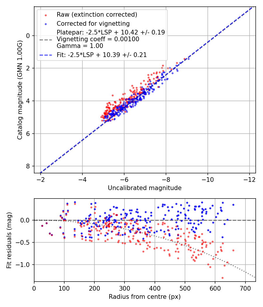 Photometry report