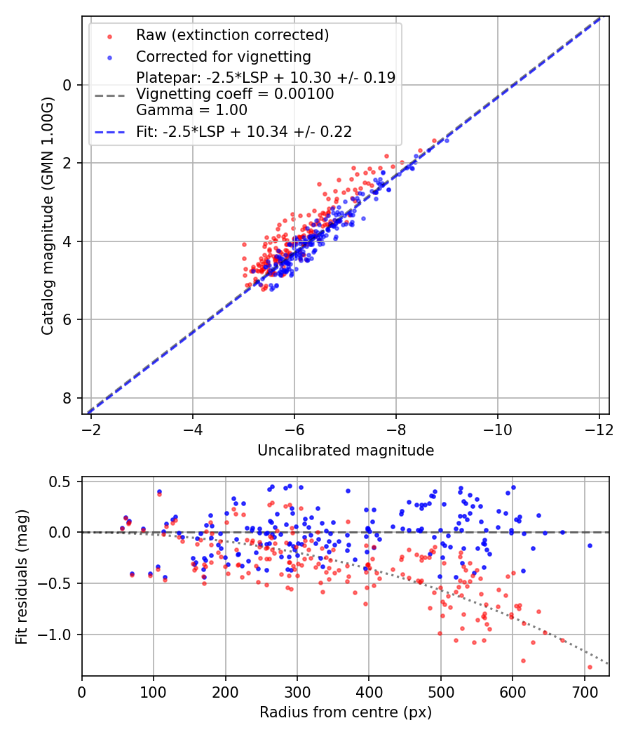 Photometry report