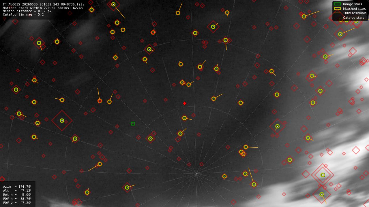 Astrometry report