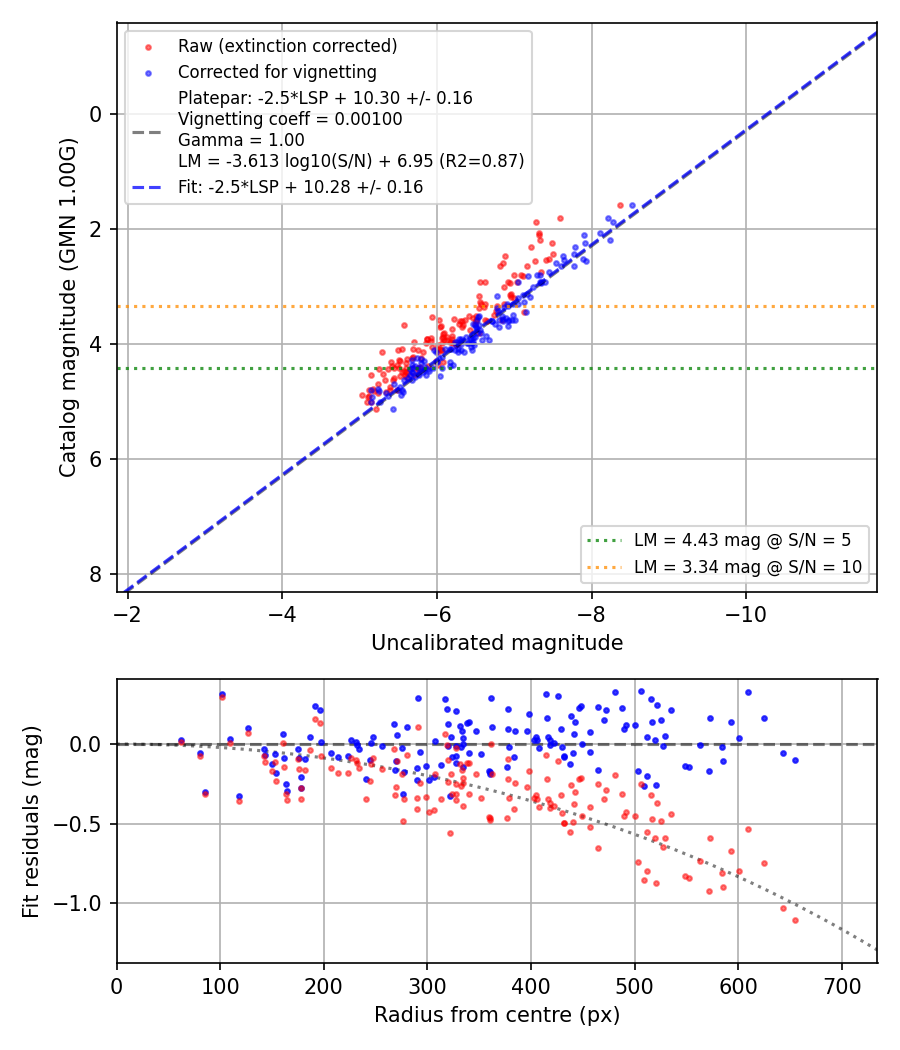 Photometry report