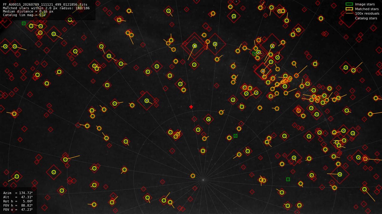 Astrometry report