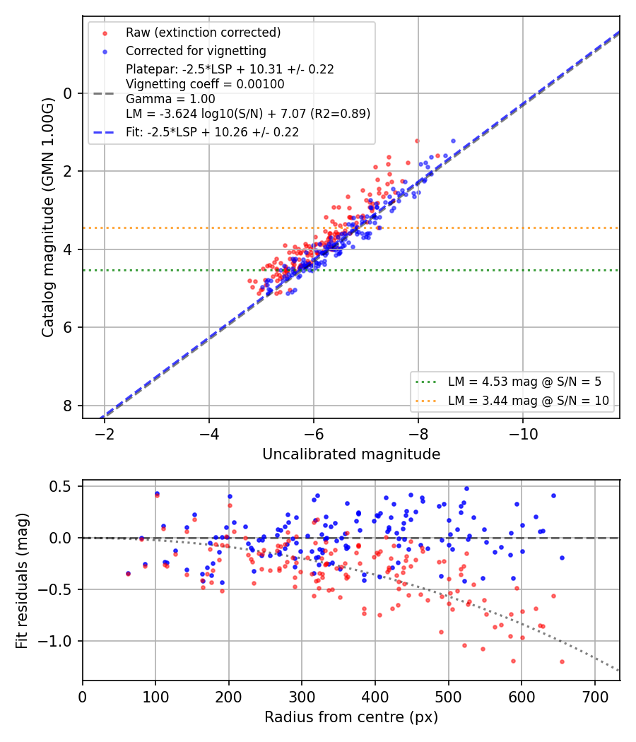 Photometry report