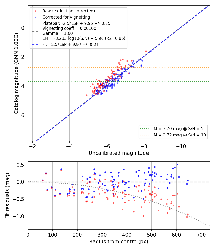 Photometry report